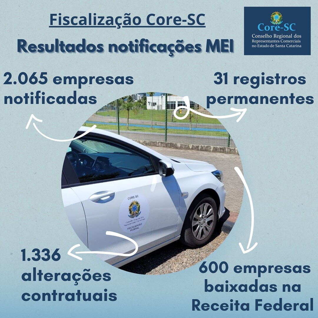 fiscalizacao-core-sc-notificadas-2065-empresas-constituidas-como-mei-representacao-comercial-e-profissao-regulamentada-e-nao-pode-ser-mei